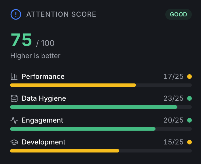 Rep Focus dashboard showing attention scores with performance, data hygiene, engagement, and development breakdowns