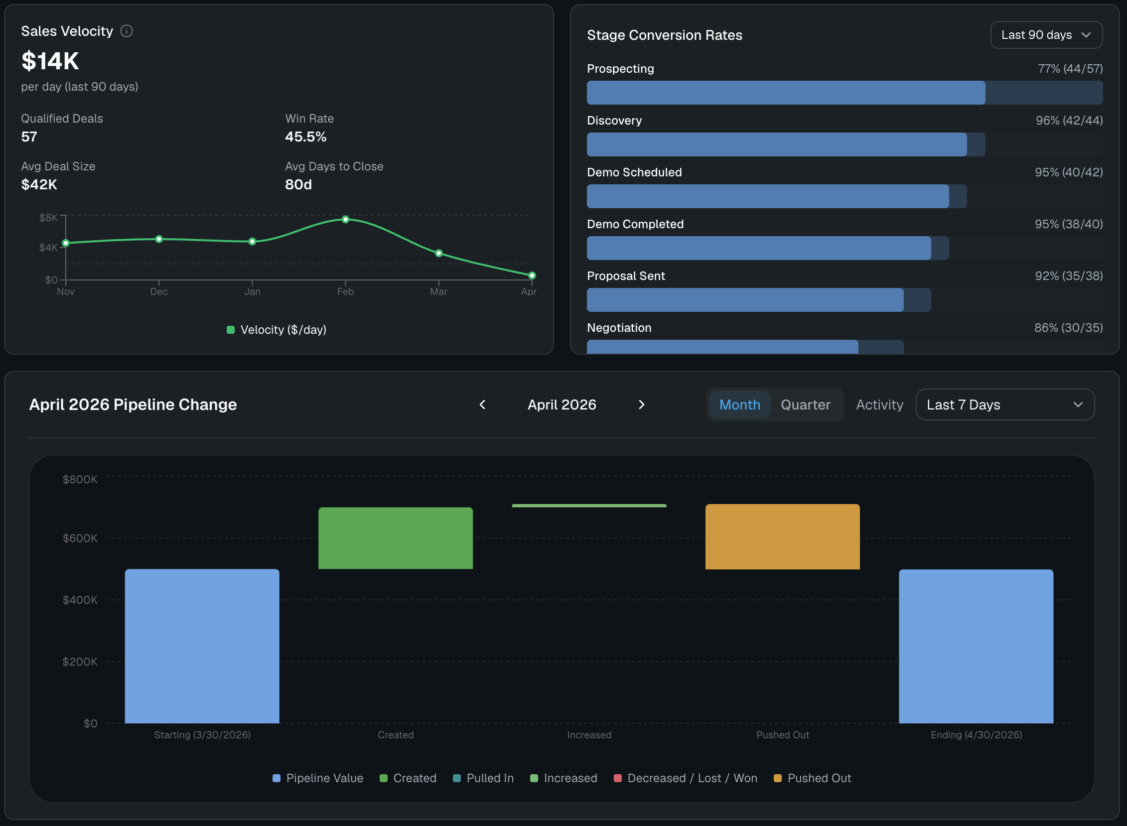 Pipeline & Deal Intelligence showing pipeline KPIs, sales velocity, and deal health scoring